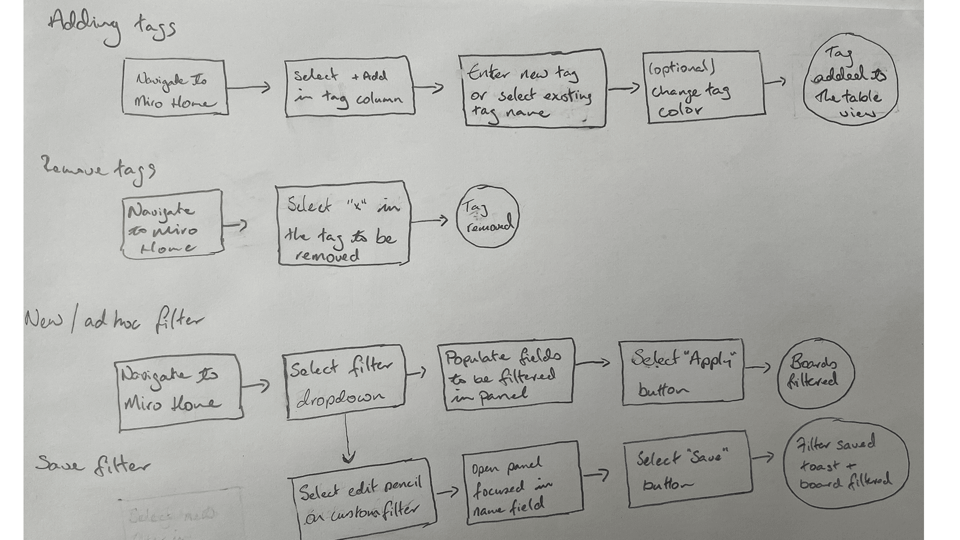 Image of steps for users to add and remove tags, and both create and save filters.