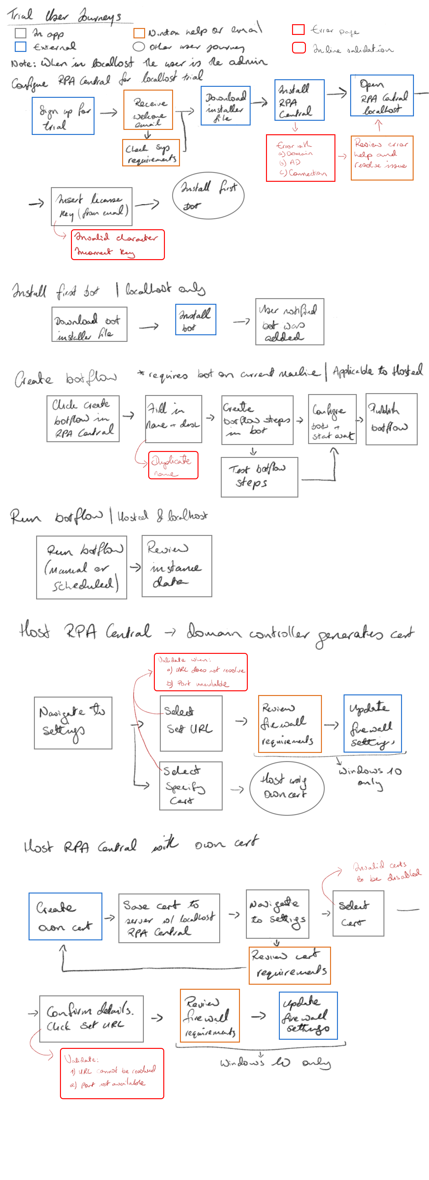 Sketched image of the user journey detailing the steps on how users go from a trial to running their first botflow (Nintex's term for RPA scripts).